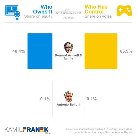 lvmh largest shareholders.